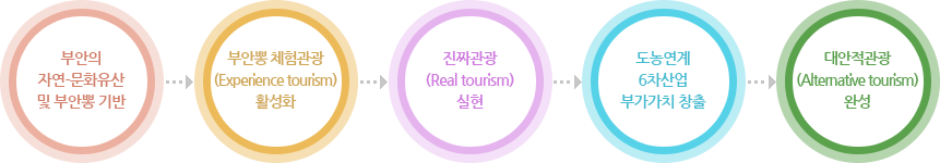 부안의 자연-문화유산 및 부안뽕 기반_부안뽕 체험관광(Experience tourism) 활성화_진짜관광(Real tourism)실현_도농연계 6차산업 부가가치 창출_대안적관광(Alternative tourism)완성